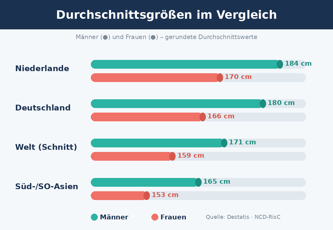 Durchschnittsgrößen im Ländervergleich