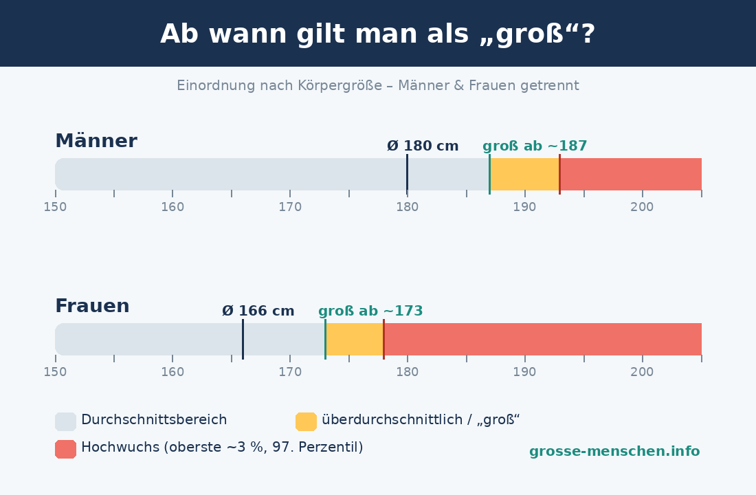 Ab wann gilt man als groß – Skala für Männer und Frauen